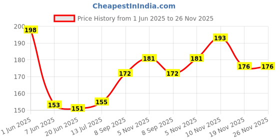flipkart.com SHOEGR Instant Shoe Cleaning Foam 150 ML | Suitable for all Sports Shoes | Shoe Cleaner Cleaner & Conditioner Price History Graph from 1 Jun 2025 to 25 Nov 2025