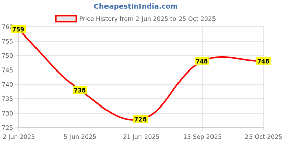 flipkart.com SHOEGR Shoe Cleaning Brush Combo(Soft, Medium, Hard) Brush Price History Graph from 2 Jun 2025 to 24 Oct 2025