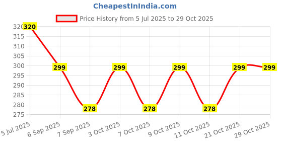 flipkart.com ezliving SHOEHORN Archery Fletch ezliving Price History Graph from 5 Jul 2025 to 28 Oct 2025
