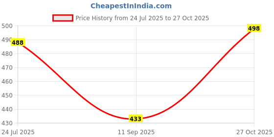flipkart.com shoelamb Oxeed Edge Casuals For Men shoelamb Price History Graph from 24 Jul 2025 to 27 Oct 2025