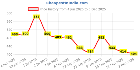 flipkart.com shoelamb Shoes For Men Casual Sneakers For Men shoelamb Price History Graph from 4 Jun 2025 to 3 Dec 2025