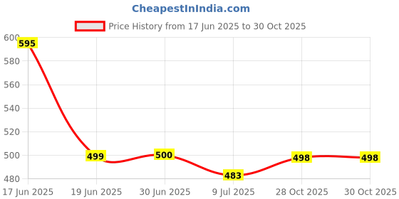 flipkart.com shoelamb STRIKER360 Casuals For Men shoelamb Price History Graph from 17 Jun 2025 to 30 Oct 2025