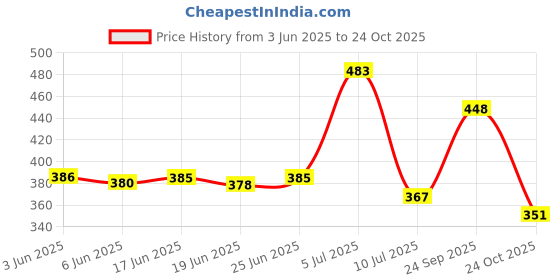 flipkart.com shoelamb STRIKER360 Casuals For Men shoelamb Price History Graph from 3 Jun 2025 to 24 Oct 2025