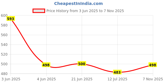 flipkart.com shoelamb STRIKER360 Casuals For Men shoelamb Price History Graph from 3 Jun 2025 to 7 Nov 2025