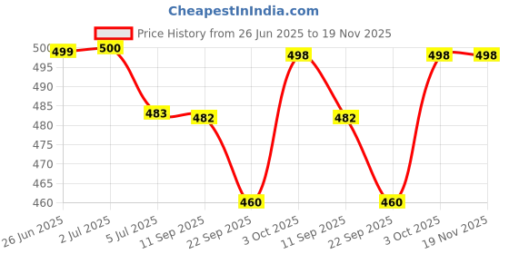 flipkart.com shoelamb STRIKER360 Casuals For Men shoelamb Price History Graph from 26 Jun 2025 to 18 Nov 2025