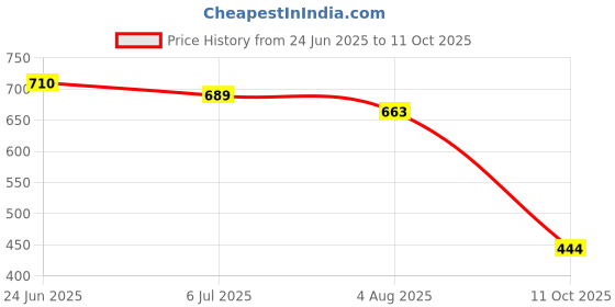 flipkart.com shoeline Ankle length Boots for Men Boots For Men shoeline Price History Graph from 24 Jun 2025 to 11 Oct 2025