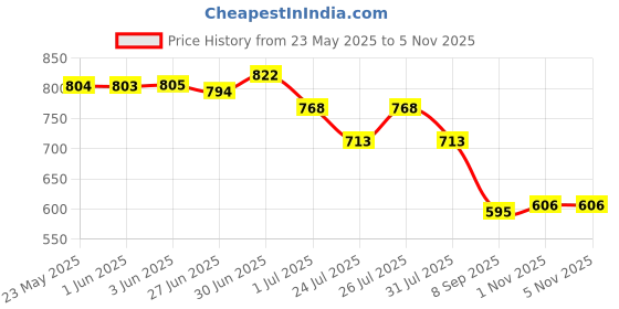flipkart.com shoeline BLACK FALCON69 Classic Stylish Comfortable Outdoor HIGH-TOP Ankle Length Boots For Men shoeline Price History Graph from 23 May 2025 to 4 Nov 2025