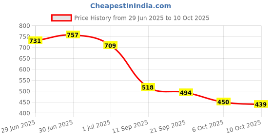 flipkart.com shoeline Modern Ankle length Boots for Men Boots For Men shoeline Price History Graph from 29 Jun 2025 to 10 Oct 2025