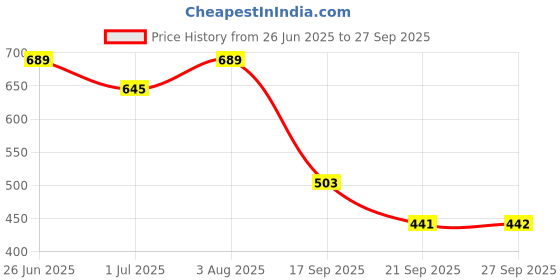 flipkart.com shoeline Modern Fashion High Top Ankle length White Boots for Men Boots For Men shoeline Price History Graph from 26 Jun 2025 to 27 Sep 2025