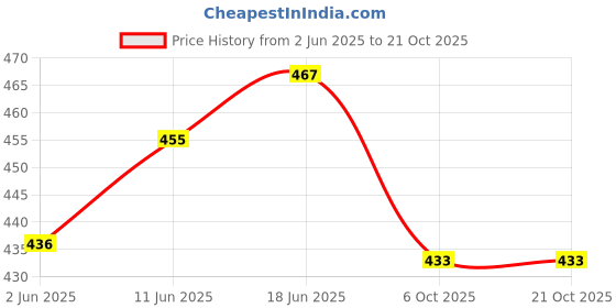 flipkart.com nisho shoes Boots For Men nisho Price History Graph from 2 Jun 2025 to 19 Oct 2025