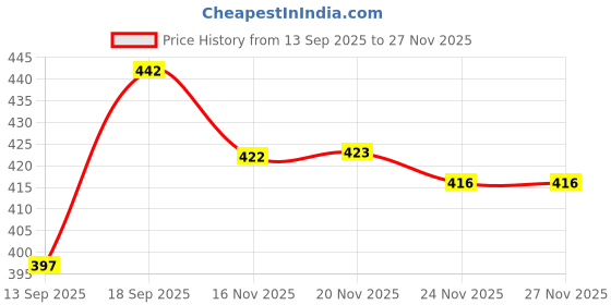 flipkart.com nisho shoes Boots For Men nisho Price History Graph from 13 Sep 2025 to 24 Nov 2025