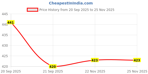 flipkart.com nisho shoes Boots For Men nisho Price History Graph from 20 Sep 2025 to 25 Nov 2025