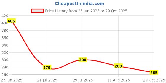 flipkart.com cheshtha Shoes Cover Waterproof Sand Control Non-Slip Shoes Cover Reusable Rain Plastic white Boots Shoe Cover, Flat Shoe Cover, Toes Shoe Cover cheshtha Price History Graph from 23 Jun 2025 to 29 Oct 2025