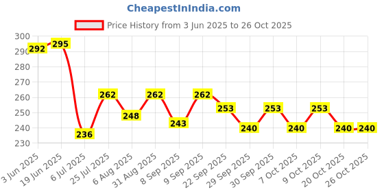 flipkart.com qbik shoes doll dresses (Multicolor) qbik Price History Graph from 3 Jun 2025 to 25 Oct 2025