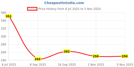 flipkart.com looknlvesports shoes doll (Multicolor) looknlvesports Price History Graph from 8 Jul 2025 to 1 Nov 2025