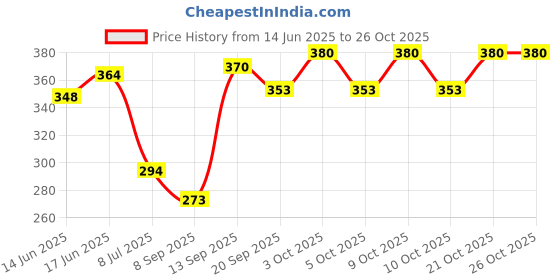 flipkart.com rawmax shoes doll set with osm shoes collection (multicolor) rawmax Price History Graph from 14 Jun 2025 to 25 Oct 2025