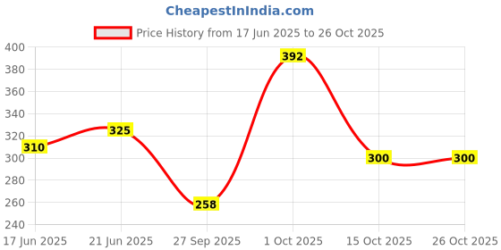 flipkart.com tlk Shoes doll with Coffee Play set for children tlk Price History Graph from 17 Jun 2025 to 25 Oct 2025