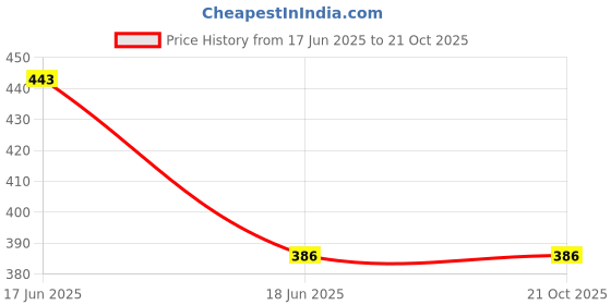 flipkart.com krafter Shoes for Girls and Women's High Heels Stylish Sneakers Ankle Boots | Casual | Party wear | New Model Boots For Women krafter Price History Graph from 17 Jun 2025 to 21 Oct 2025