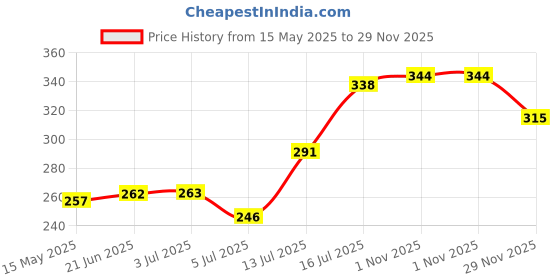 flipkart.com trendmode shoes for man Boots For Men trendmode Price History Graph from 15 May 2025 to 29 Nov 2025