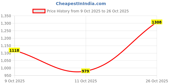 flipkart.com red tape Shoes for Men | Lifestyle Casual Sneakers for Men | Sports Shoes Sneakers For Men red tape Price History Graph from 9 Oct 2025 to 26 Oct 2025