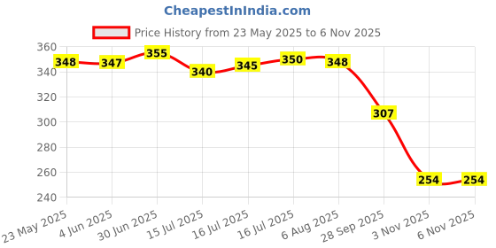 flipkart.com footox Shoes for Men | Sneaker for Men | Sports Shoes Running Shoes For Men footox Price History Graph from 23 May 2025 to 5 Nov 2025