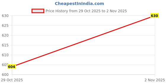 flipkart.com knoos shoes for men Sneakers For Men knoos Price History Graph from 29 Oct 2025 to 2 Nov 2025