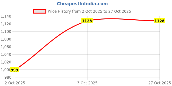 flipkart.com red tape Shoes for Men Sneakers | Lifestyle Casual Shoes for Men | Sports Shoes Sneakers For Men red tape Price History Graph from 2 Oct 2025 to 27 Oct 2025
