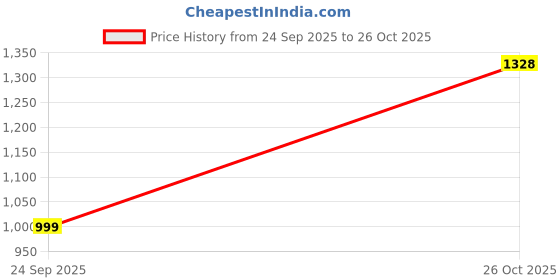 flipkart.com red tape Shoes for Men Sneakers | Lifestyle Casual Shoes for Men | Sports Shoes Sneakers For Men red tape Price History Graph from 24 Sep 2025 to 26 Oct 2025