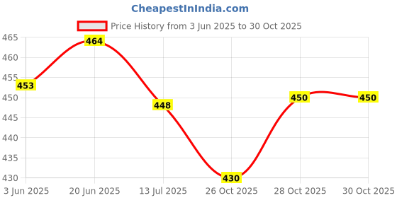 flipkart.com o p i shoes shoes for mens | loafers shoes for mens | party wear shoes | classic shoes Loafers For Men o p i shoes Price History Graph from 3 Jun 2025 to 30 Oct 2025