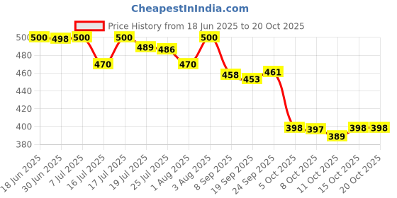 flipkart.com aeonik SHOES HIGH PREMIUM QUALITY Sneakers For Men aeonik Price History Graph from 18 Jun 2025 to 20 Oct 2025