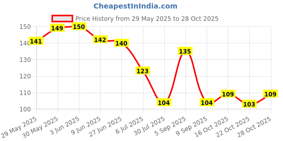 flipkart.com adbex Shoes Pads Soft Insole Sole Protector PU Foam 5D Cushion For Men & Women Foot Support adbex Price History Graph from 29 May 2025 to 28 Oct 2025