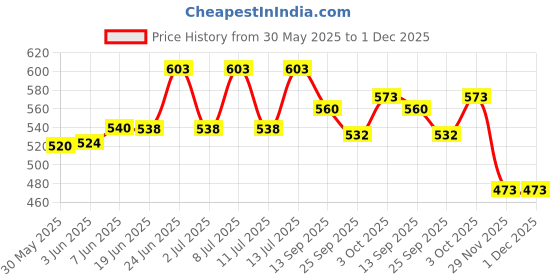 flipkart.com jgg jain gift gallery SHOES SHAPE GAS LIGHTER Pocket Lighter jgg jain gift gallery Price History Graph from 30 May 2025 to 29 Nov 2025