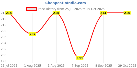 flipkart.com gvb enterprise SHOES WET WIPES Wipe Warmer gvb enterprise Price History Graph from 25 Jul 2025 to 29 Oct 2025