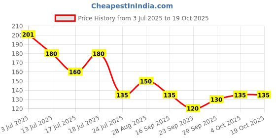 flipkart.com shoesandsox Men Printed Calf Length shoesandsox Price History Graph from 3 Jul 2025 to 18 Oct 2025