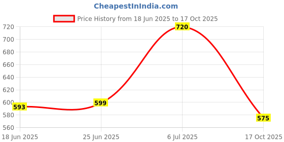 flipkart.com SHOESHINE 3 Pairs Men's shoe tree Keep shoes in good shape Shoe Tree Price History Graph from 18 Jun 2025 to 17 Oct 2025