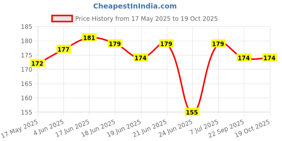 flipkart.com SHOESHINE 4mm Round Shoelaces Waxed Cotton 120cm Shoe Lace Price History Graph from 17 May 2025 to 18 Oct 2025
