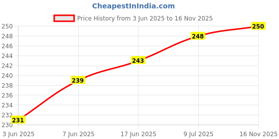 flipkart.com SHOESHINE Black Cream and Shiner Shoe Care Kit Price History Graph from 3 Jun 2025 to 16 Nov 2025