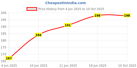 flipkart.com SHOESHINE Black Shiner and Black Lequid shoe Polish for all smooth Leather Shoe Care Kit Price History Graph from 4 Jun 2025 to 10 Oct 2025