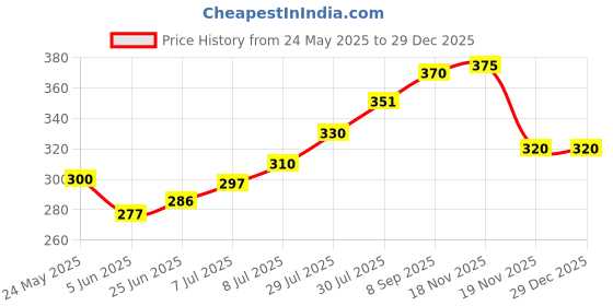 flipkart.com SHOESHINE Black shoe cream with Neutral shoe polish and Brush Leather, Synthetic Leather Shoe Cream Price History Graph from 24 May 2025 to 18 Nov 2025
