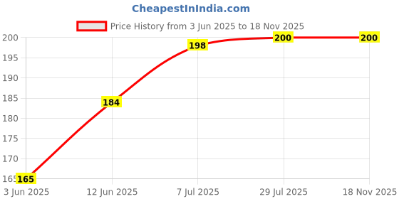 flipkart.com SHOESHINE BROWN shoe cream for Leather shoe Leather, Synthetic Leather Shoe Cream Price History Graph from 3 Jun 2025 to 17 Nov 2025