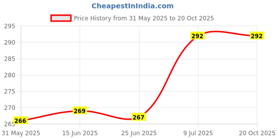 flipkart.com SHOESHINE D-Tan Black Neutral Shoe Care Kit Price History Graph from 31 May 2025 to 20 Oct 2025