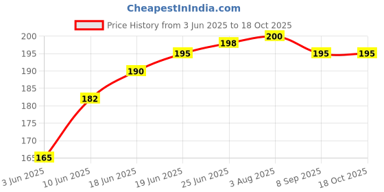 flipkart.com SHOESHINE DARK BROWN shoe cream for all Smooth Leather Leather, Synthetic Leather Shoe Cream Price History Graph from 3 Jun 2025 to 18 Oct 2025