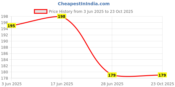 flipkart.com SHOESHINE Flat Shoelace For Athletic and Sneaker Shoes 120cm (3 Pair) Shoe Lace Price History Graph from 3 Jun 2025 to 23 Oct 2025
