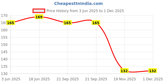 flipkart.com SHOESHINE Flat Shoelace for sneaker and athletic (120cm) GREY Shoe Lace Price History Graph from 3 Jun 2025 to 1 Dec 2025