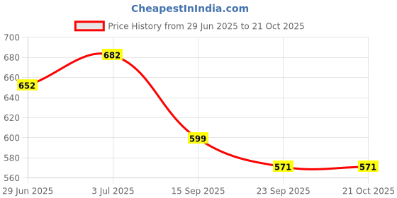 flipkart.com SHOESHINE INDIA Shoe Tree Price History Graph from 29 Jun 2025 to 19 Oct 2025