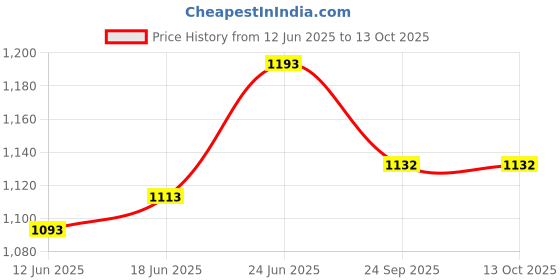 flipkart.com SHOESHINE Men's Shoe Trees (6 Pairs) Premium Quality Adjustable Shoe Shaper Stretcher Shoe Tree Price History Graph from 12 Jun 2025 to 13 Oct 2025