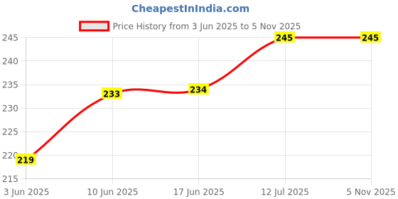 flipkart.com SHOESHINE Neutral Shiner with Dark Tan Cream Shoe Care Kit Price History Graph from 3 Jun 2025 to 4 Nov 2025