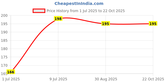 flipkart.com SHOESHINE NEUTRAL shoe cream for all Smooth Leather Leather, Synthetic Leather Shoe Cream Price History Graph from 1 Jul 2025 to 21 Oct 2025
