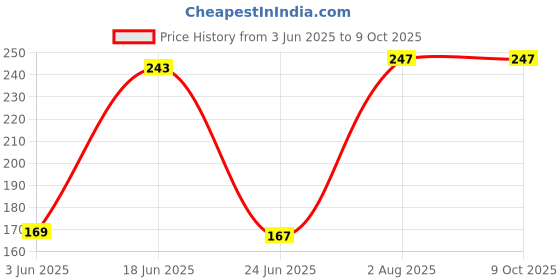 flipkart.com SHOESHINE Neutral shoe shiner 9ml for instant shine Shiner Price History Graph from 3 Jun 2025 to 8 Oct 2025