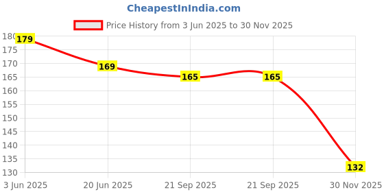 flipkart.com SHOESHINE Oval round sports shoelace pack of 2 pairs (120) Shoe Lace Florscent Shoe Lace Price History Graph from 3 Jun 2025 to 30 Nov 2025